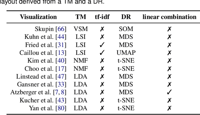 Figure 1 for Large-Scale Evaluation of Topic Models and Dimensionality Reduction Methods for 2D Text Spatialization