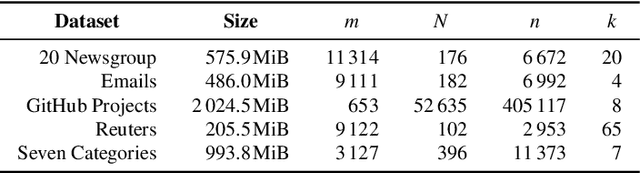 Figure 4 for Large-Scale Evaluation of Topic Models and Dimensionality Reduction Methods for 2D Text Spatialization