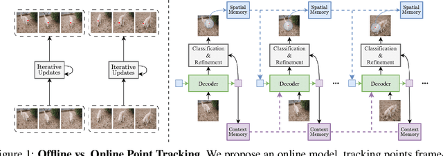 Figure 1 for Track-On: Transformer-based Online Point Tracking with Memory