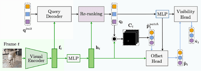 Figure 3 for Track-On: Transformer-based Online Point Tracking with Memory