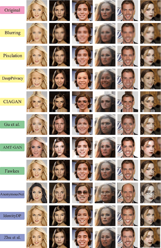 Figure 3 for Face De-identification: State-of-the-art Methods and Comparative Studies