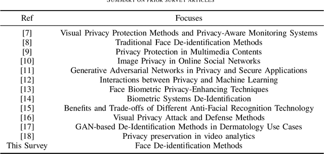 Figure 4 for Face De-identification: State-of-the-art Methods and Comparative Studies