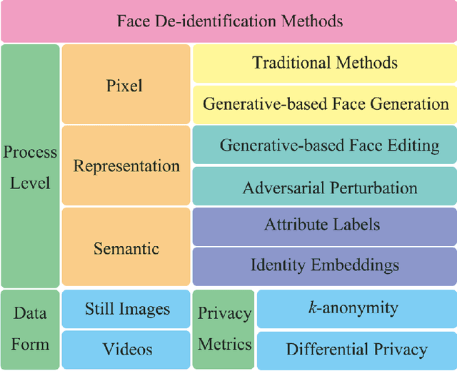 Figure 1 for Face De-identification: State-of-the-art Methods and Comparative Studies