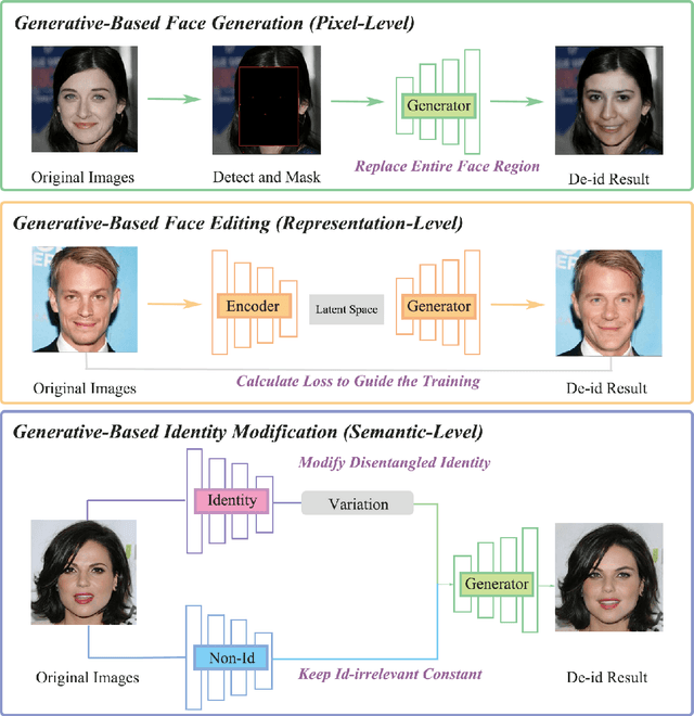 Figure 2 for Face De-identification: State-of-the-art Methods and Comparative Studies