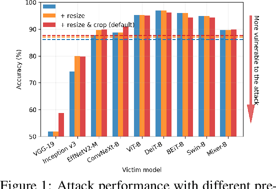 Figure 1 for Towards Evaluating Transfer-based Attacks Systematically, Practically, and Fairly
