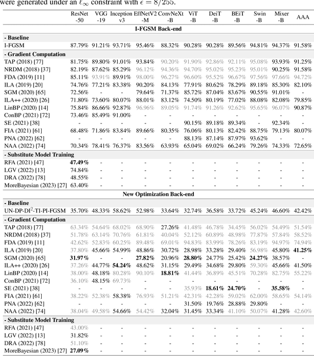 Figure 2 for Towards Evaluating Transfer-based Attacks Systematically, Practically, and Fairly