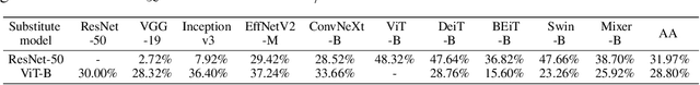 Figure 4 for Towards Evaluating Transfer-based Attacks Systematically, Practically, and Fairly