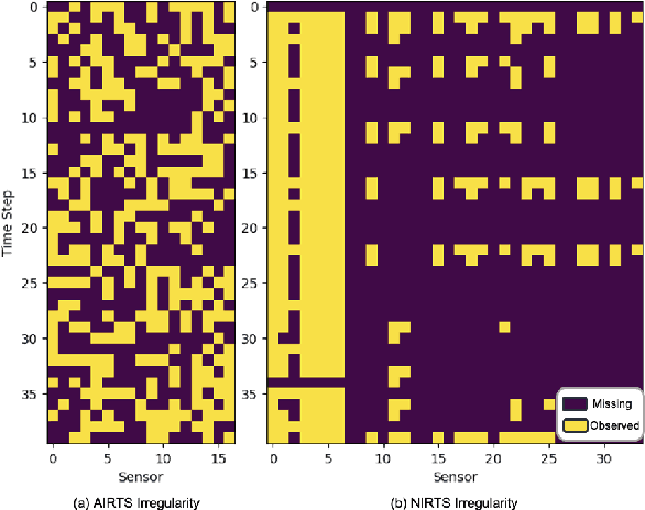 Figure 1 for Irregularity-Informed Time Series Analysis: Adaptive Modelling of Spatial and Temporal Dynamics