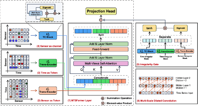 Figure 3 for Irregularity-Informed Time Series Analysis: Adaptive Modelling of Spatial and Temporal Dynamics