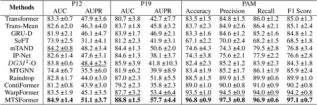 Figure 4 for Irregularity-Informed Time Series Analysis: Adaptive Modelling of Spatial and Temporal Dynamics