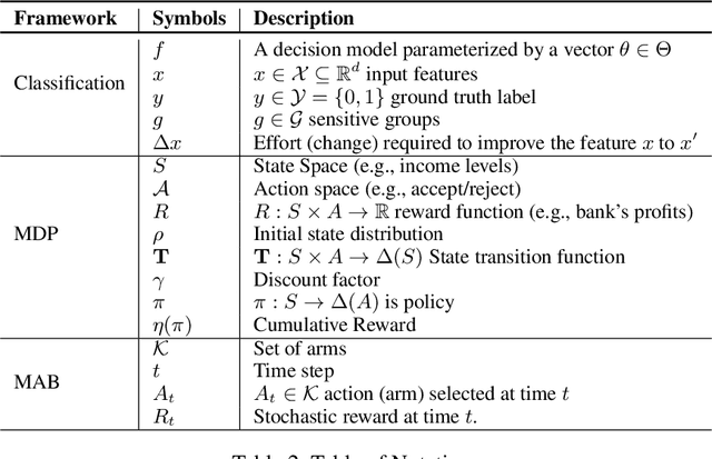 Figure 4 for Long-Term Fairness Inquiries and Pursuits in Machine Learning: A Survey of Notions, Methods, and Challenges