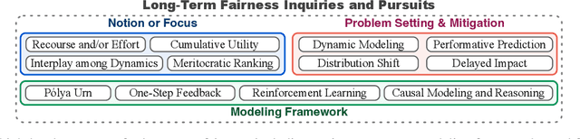 Figure 1 for Long-Term Fairness Inquiries and Pursuits in Machine Learning: A Survey of Notions, Methods, and Challenges