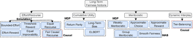 Figure 3 for Long-Term Fairness Inquiries and Pursuits in Machine Learning: A Survey of Notions, Methods, and Challenges