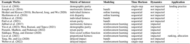 Figure 2 for Long-Term Fairness Inquiries and Pursuits in Machine Learning: A Survey of Notions, Methods, and Challenges