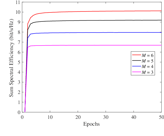 Figure 2 for Learning-Based Joint Antenna Selection and Precoding Design for Cell-Free MIMO Networks