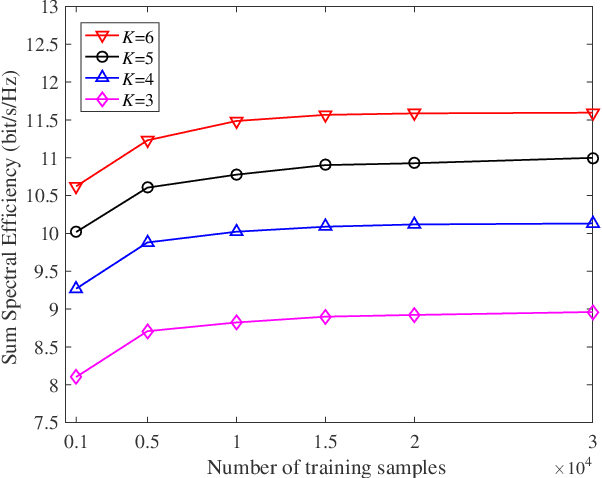 Figure 3 for Learning-Based Joint Antenna Selection and Precoding Design for Cell-Free MIMO Networks