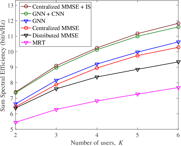 Figure 4 for Learning-Based Joint Antenna Selection and Precoding Design for Cell-Free MIMO Networks