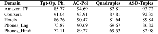 Figure 2 for ROAST: Review-level Opinion Aspect Sentiment Target Joint Detection