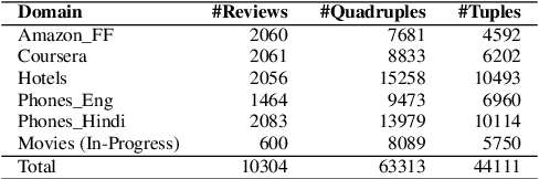 Figure 3 for ROAST: Review-level Opinion Aspect Sentiment Target Joint Detection