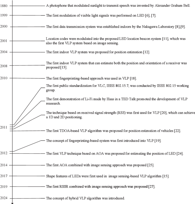 Figure 1 for A Survey on Indoor Visible Light Positioning Systems: Fundamentals, Applications, and Challenges