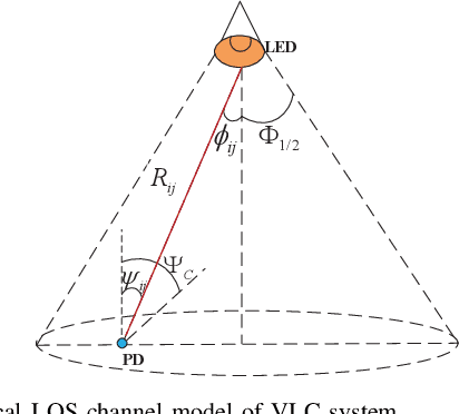 Figure 3 for A Survey on Indoor Visible Light Positioning Systems: Fundamentals, Applications, and Challenges