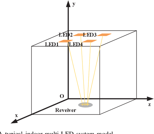 Figure 4 for A Survey on Indoor Visible Light Positioning Systems: Fundamentals, Applications, and Challenges