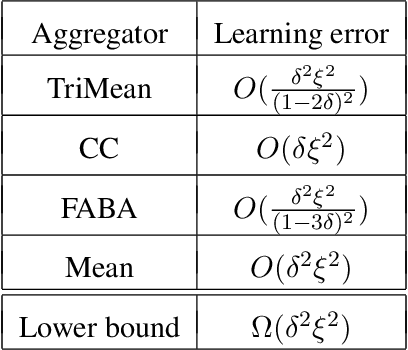 Figure 1 for Mean Aggregator Is More Robust Than Robust Aggregators Under Label Poisoning Attacks