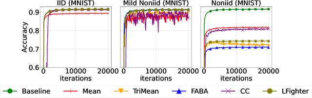 Figure 2 for Mean Aggregator Is More Robust Than Robust Aggregators Under Label Poisoning Attacks