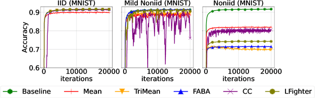 Figure 3 for Mean Aggregator Is More Robust Than Robust Aggregators Under Label Poisoning Attacks