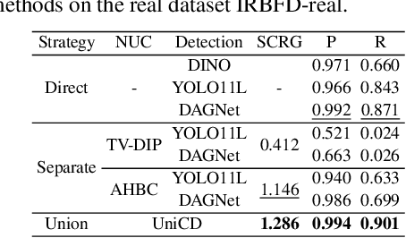 Figure 4 for Detection-Friendly Nonuniformity Correction: A Union Framework for Infrared UAVTarget Detection