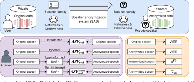 Figure 1 for Distinctive and Natural Speaker Anonymization via Singular Value Transformation-assisted Matrix