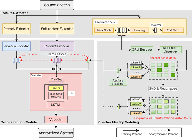 Figure 2 for Distinctive and Natural Speaker Anonymization via Singular Value Transformation-assisted Matrix