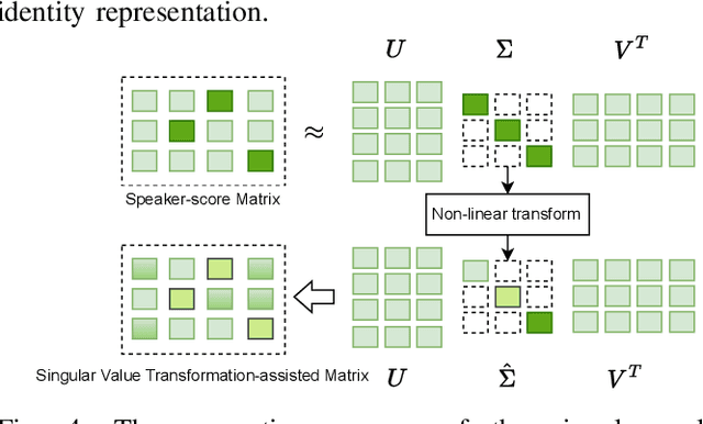 Figure 4 for Distinctive and Natural Speaker Anonymization via Singular Value Transformation-assisted Matrix