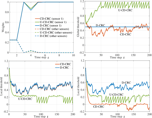 Figure 4 for Conformal Distributed Remote Inference in Sensor Networks Under Reliability and Communication Constraints