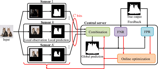 Figure 1 for Conformal Distributed Remote Inference in Sensor Networks Under Reliability and Communication Constraints