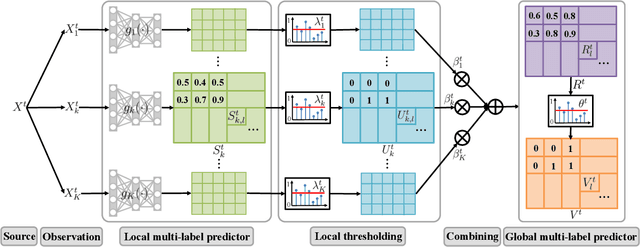 Figure 2 for Conformal Distributed Remote Inference in Sensor Networks Under Reliability and Communication Constraints