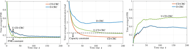 Figure 3 for Conformal Distributed Remote Inference in Sensor Networks Under Reliability and Communication Constraints