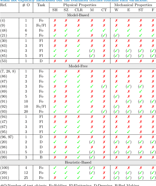 Figure 2 for Unfolding the Literature: A Review of Robotic Cloth Manipulation