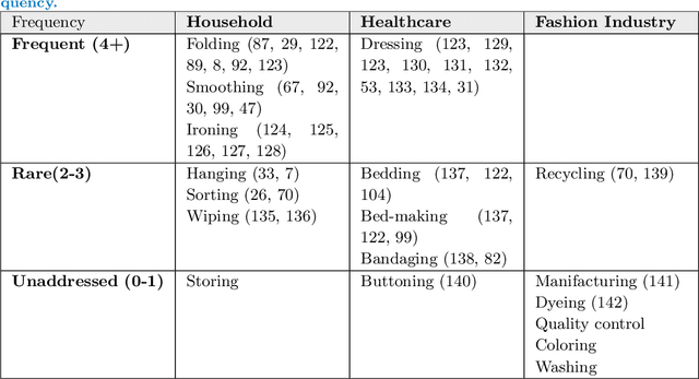 Figure 4 for Unfolding the Literature: A Review of Robotic Cloth Manipulation