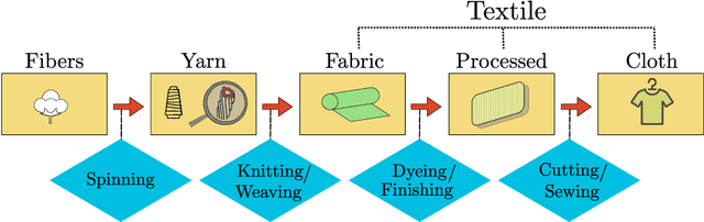 Figure 1 for Unfolding the Literature: A Review of Robotic Cloth Manipulation