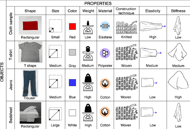 Figure 3 for Unfolding the Literature: A Review of Robotic Cloth Manipulation