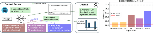 Figure 1 for Private Federated Learning using Preference-Optimized Synthetic Data