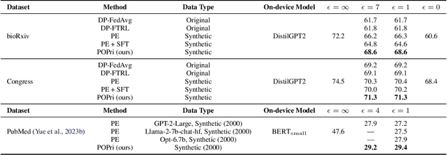 Figure 2 for Private Federated Learning using Preference-Optimized Synthetic Data