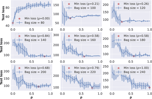 Figure 4 for Learning from Aggregate responses: Instance Level versus Bag Level Loss Functions