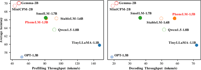 Figure 3 for PhoneLM:an Efficient and Capable Small Language Model Family through Principled Pre-training