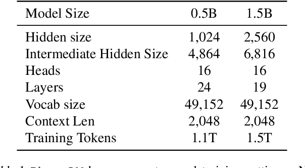 Figure 2 for PhoneLM:an Efficient and Capable Small Language Model Family through Principled Pre-training