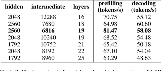 Figure 4 for PhoneLM:an Efficient and Capable Small Language Model Family through Principled Pre-training