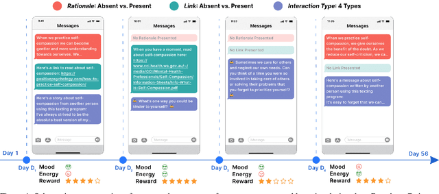 Figure 1 for Using Adaptive Bandit Experiments to Increase and Investigate Engagement in Mental Health