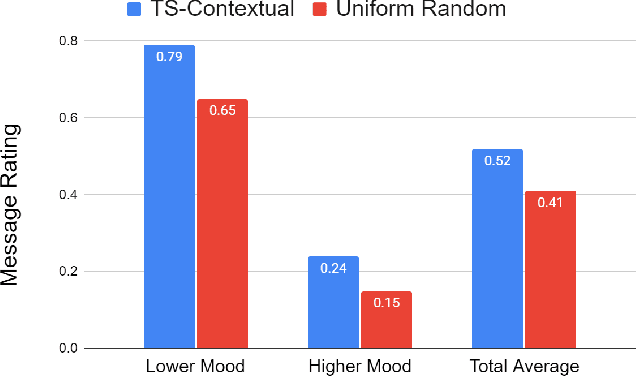 Figure 3 for Using Adaptive Bandit Experiments to Increase and Investigate Engagement in Mental Health