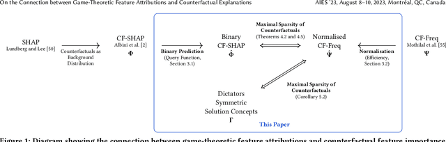 Figure 1 for On the Connection between Game-Theoretic Feature Attributions and Counterfactual Explanations